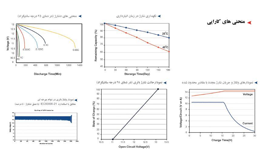 منحنی کارایی باتری 42 آمپر یو پی اس اوربیتال